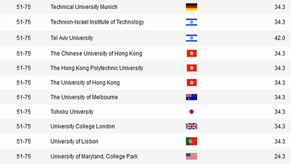 Academic Ranking of World Universities in Engineering/Technology and Computer Sciences - 2016